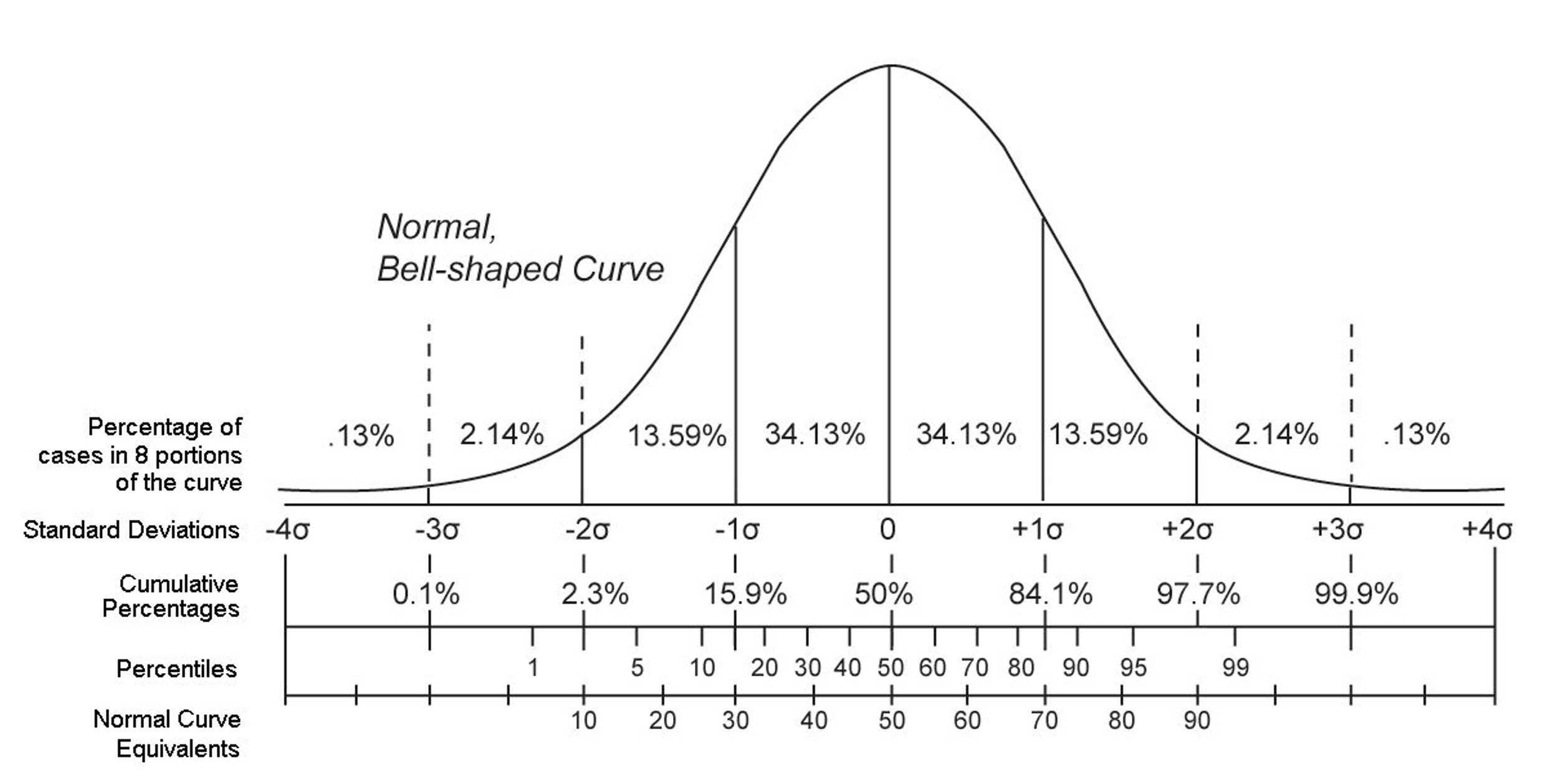 Bell Curve